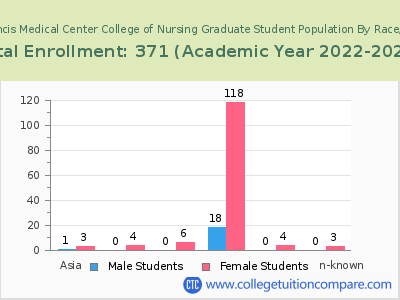 Saint Francis Medical Center College of Nursing 2023 Graduate Enrollment by Gender and Race chart