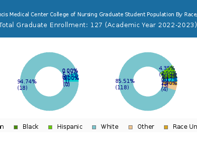 Saint Francis Medical Center College of Nursing 2023 Graduate Enrollment by Gender and Race chart