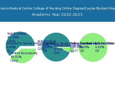 Saint Francis Medical Center College of Nursing 2023 Online Student Population chart