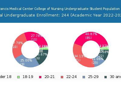Saint Francis Medical Center College of Nursing 2023 Undergraduate Enrollment Age Diversity Pie chart