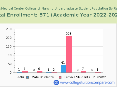 Saint Francis Medical Center College of Nursing 2023 Undergraduate Enrollment by Gender and Race chart