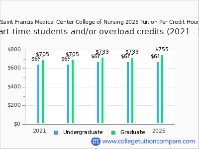 Saint Francis Medical Center College of Nursing 2025 cost per credit hour chart