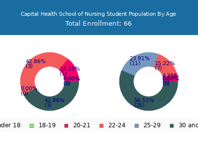 Capital Health School of Nursing 2024 Student Population Age Diversity Pie chart
