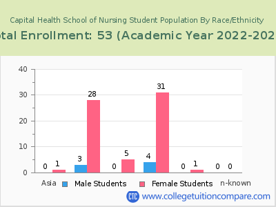 Capital Health School of Nursing 2023 Student Population by Gender and Race chart
