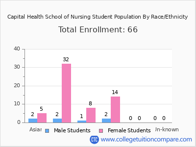 Capital Health School of Nursing 2025 Student Population by Gender and Race chart