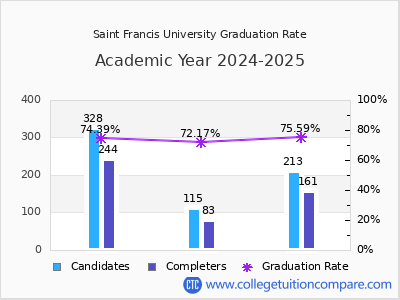 Saint Francis University graduation rate by gender