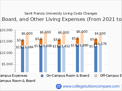 Saint Francis University 2025 room & board cost chart