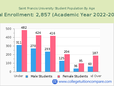 Saint Francis University 2023 Student Population by Age chart