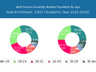 Saint Francis University 2023 Student Population Age Diversity Pie chart