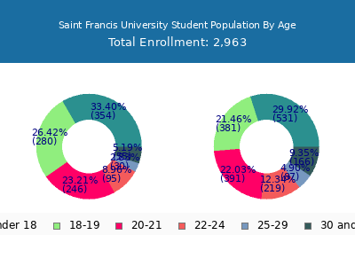 Saint Francis University 2024 Student Population Age Diversity Pie chart