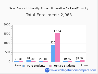 Saint Francis University 2025 Student Population by Gender and Race chart