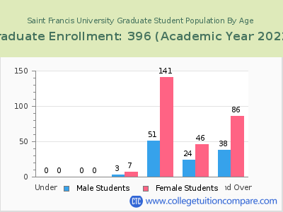 Saint Francis University 2023 Graduate Enrollment by Age chart