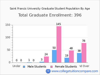 Saint Francis University 2024 Graduate Enrollment by Age chart