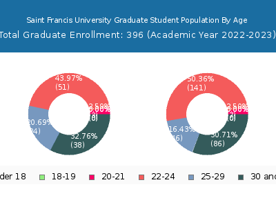 Saint Francis University 2023 Graduate Enrollment Age Diversity Pie chart