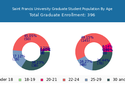 Saint Francis University 2024 Graduate Enrollment Age Diversity Pie chart