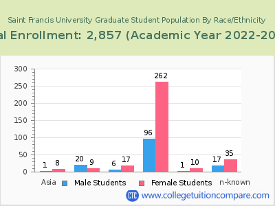 Saint Francis University 2023 Graduate Enrollment by Gender and Race chart