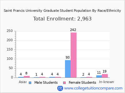 Saint Francis University 2025 Graduate Enrollment by Gender and Race chart