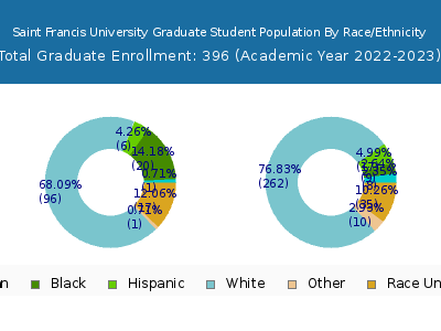 Saint Francis University 2023 Graduate Enrollment by Gender and Race chart
