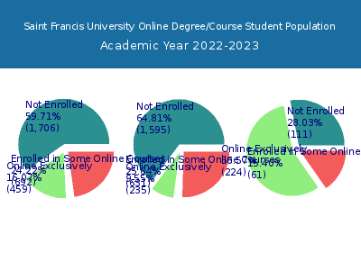 Saint Francis University 2023 Online Student Population chart