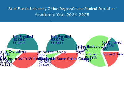 Saint Francis University 2025 Online Student Population chart