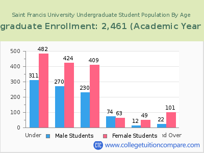 Saint Francis University 2023 Undergraduate Enrollment by Age chart