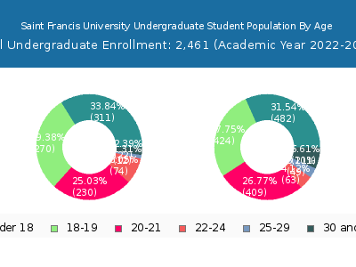 Saint Francis University 2023 Undergraduate Enrollment Age Diversity Pie chart