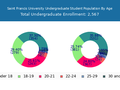 Saint Francis University 2024 Undergraduate Enrollment Age Diversity Pie chart