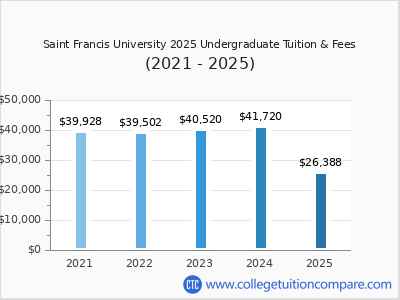 Saint Francis University 2025 undergraduate tuition chart