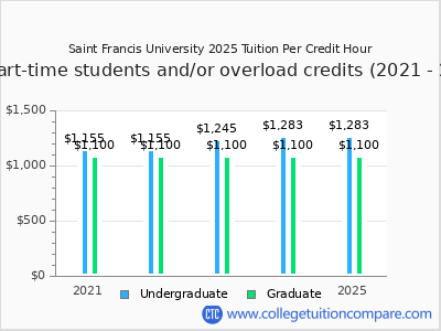 Saint Francis University 2025 cost per credit hour chart