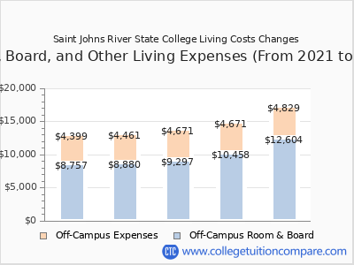 Saint Johns River State College 2025 room & board cost chart