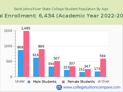 Saint Johns River State College 2023 Student Population by Age chart