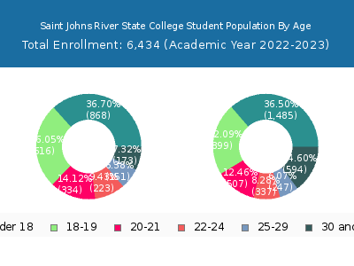 Saint Johns River State College 2023 Student Population Age Diversity Pie chart