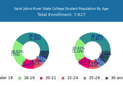 Saint Johns River State College 2025 Student Population Age Diversity Pie chart