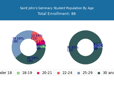 Saint John's Seminary 2024 Student Population Age Diversity Pie chart