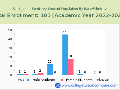 Saint John's Seminary 2023 Student Population by Gender and Race chart
