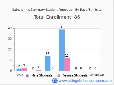 Saint John's Seminary 2025 Student Population by Gender and Race chart