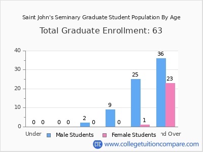 Saint John's Seminary 2024 Graduate Enrollment by Age chart