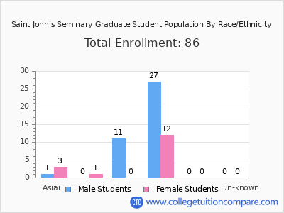 Saint John's Seminary 2025 Graduate Enrollment by Gender and Race chart