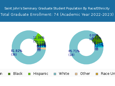 Saint John's Seminary 2023 Graduate Enrollment by Gender and Race chart