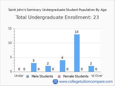 Saint John's Seminary 2024 Undergraduate Enrollment by Age chart