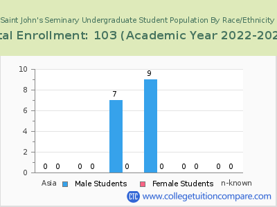 Saint John's Seminary 2023 Undergraduate Enrollment by Gender and Race chart