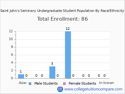 Saint John's Seminary 2025 Undergraduate Enrollment by Gender and Race chart