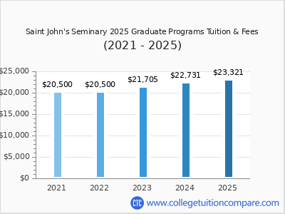 Saint John's Seminary 2025 graduate tuition chart