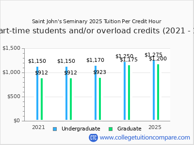 Saint John's Seminary 2025 cost per credit hour chart