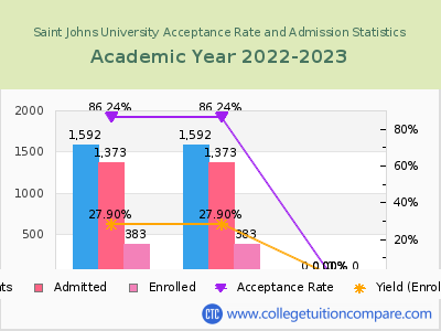 Saint Johns University 2023 Acceptance Rate By Gender chart
