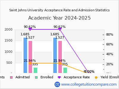 Saint Johns University 2025 Acceptance Rate By Gender chart