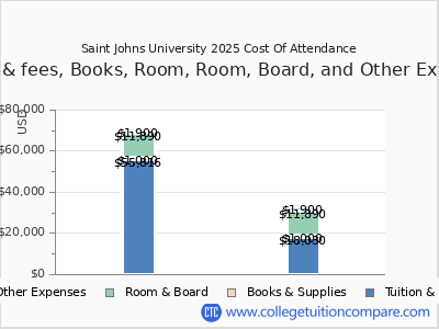 Saint Johns University 2025 COA (cost of attendance) chart