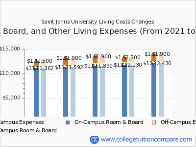 Saint Johns University 2025 room & board cost chart