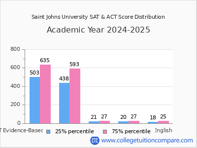 Saint Johns University 2025 SAT and ACT Score Chart