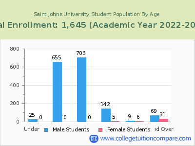 Saint Johns University 2023 Student Population by Age chart